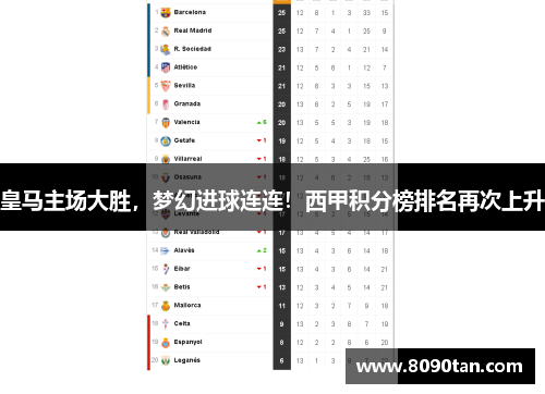 皇马主场大胜，梦幻进球连连！西甲积分榜排名再次上升